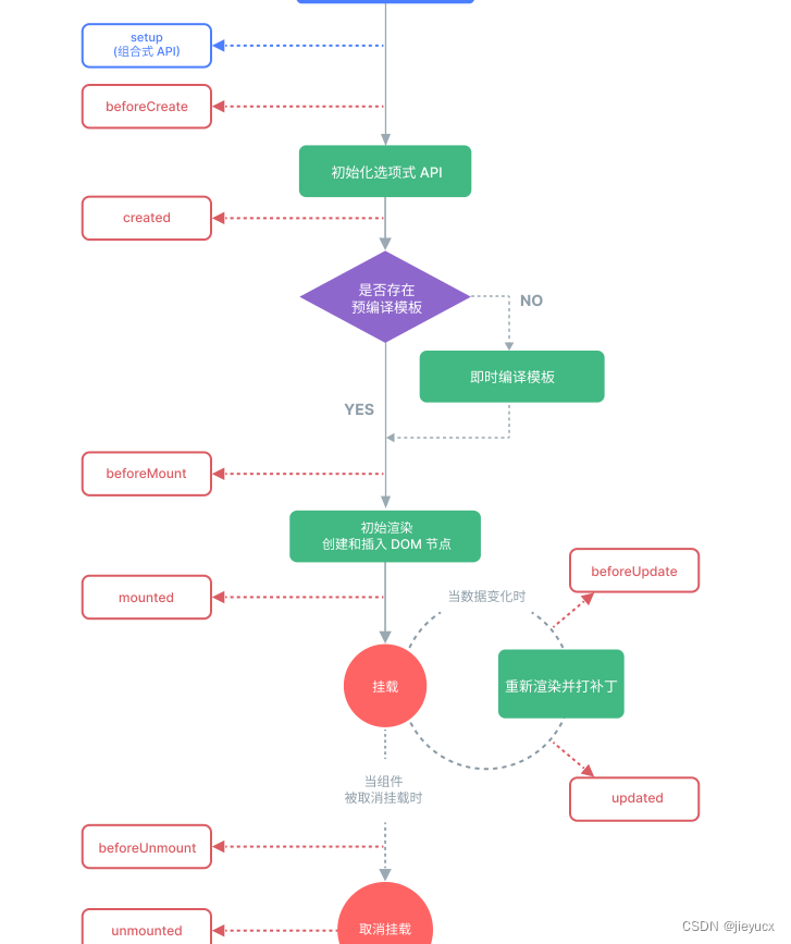 前端常见面试题之vue3