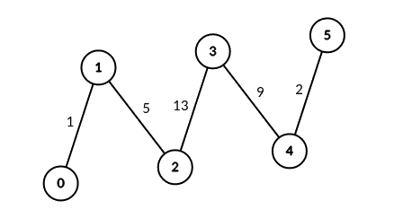 LeetCode-3067. 在带权树网络中统计可连接服务器对数目【树 深度优先搜索 数组】