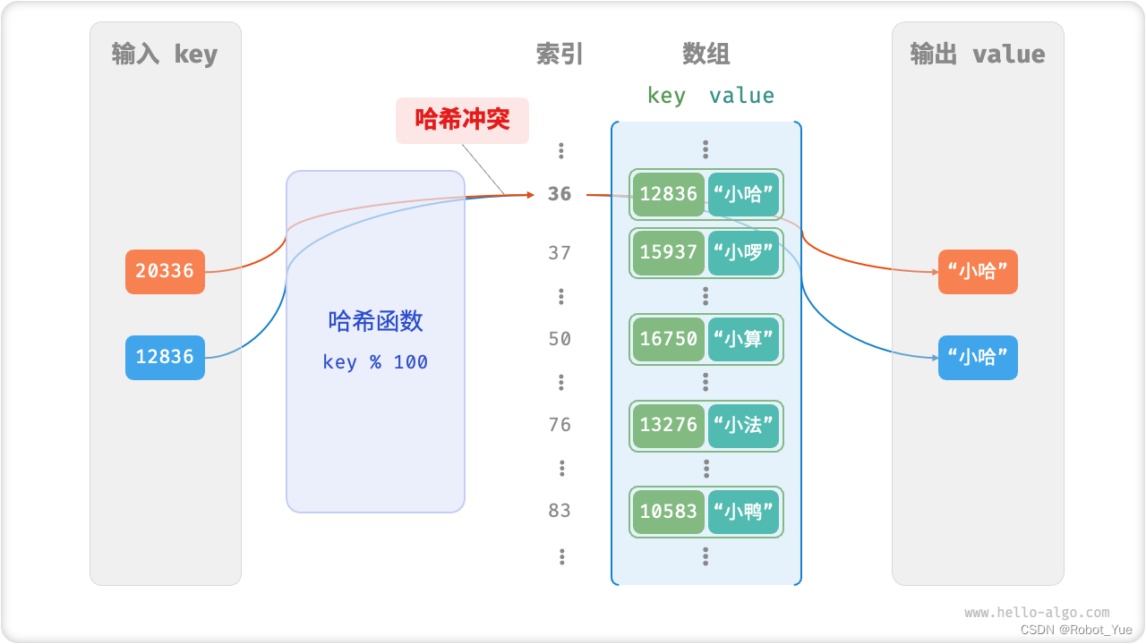 C++ 秋招必知必会（数据结构与算法：上）