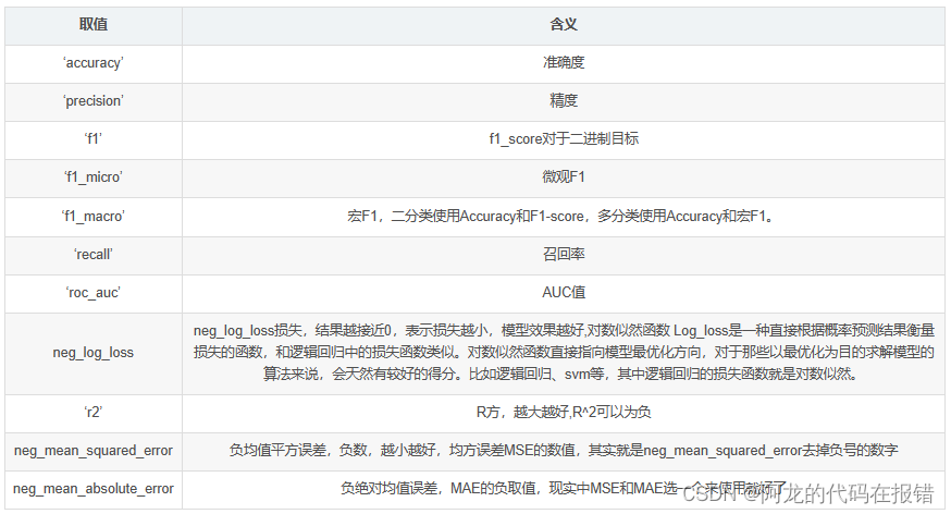 （分类）KNN算法- 参数调优