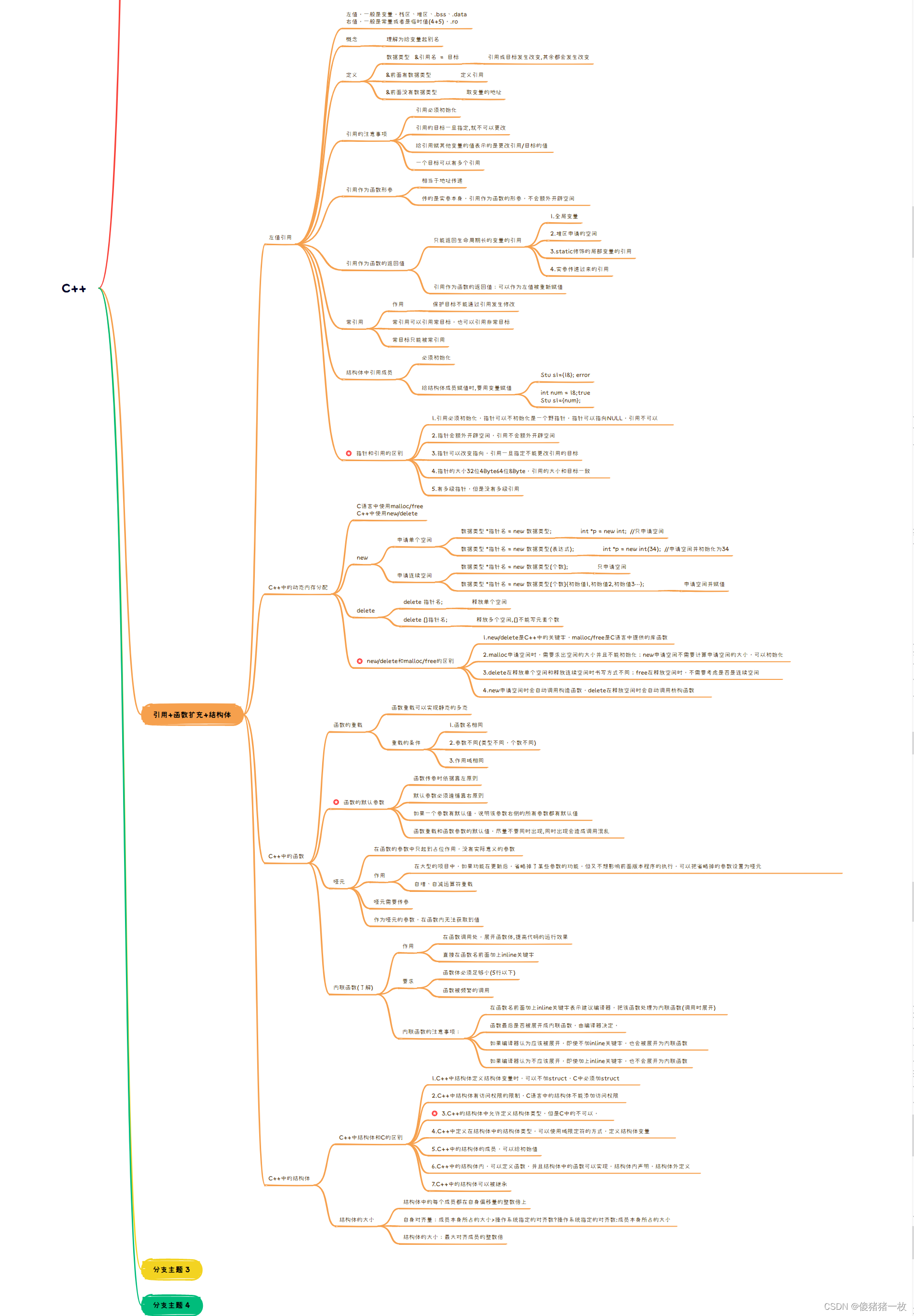 C++<span style='color:red;'>day</span>2<span style='color:red;'>作业</span>