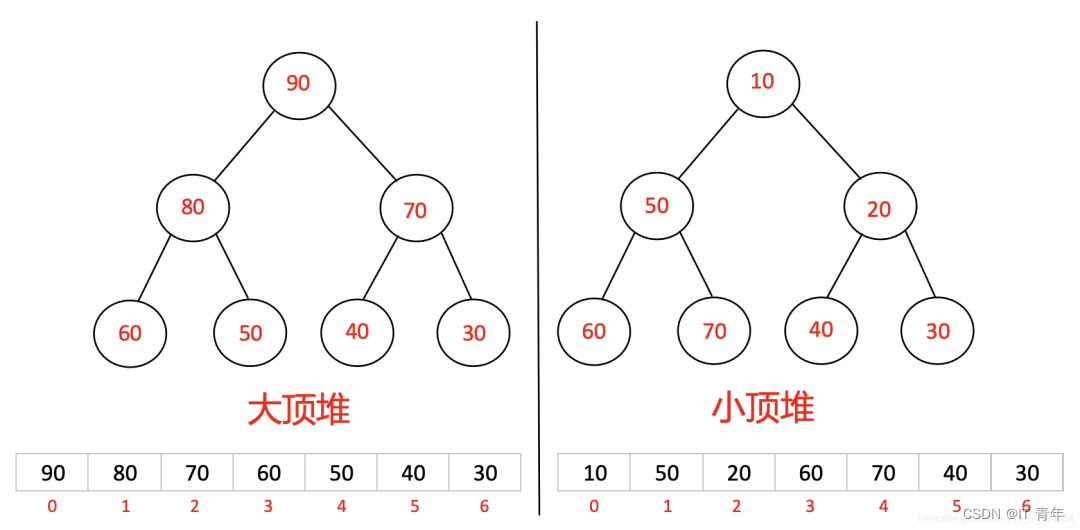 宝藏速成秘籍（7）堆排序法