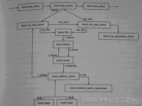 内核解读之内存管理（6）address_space建立文件索引结点inode和页page、虚拟地址空间vma的映射