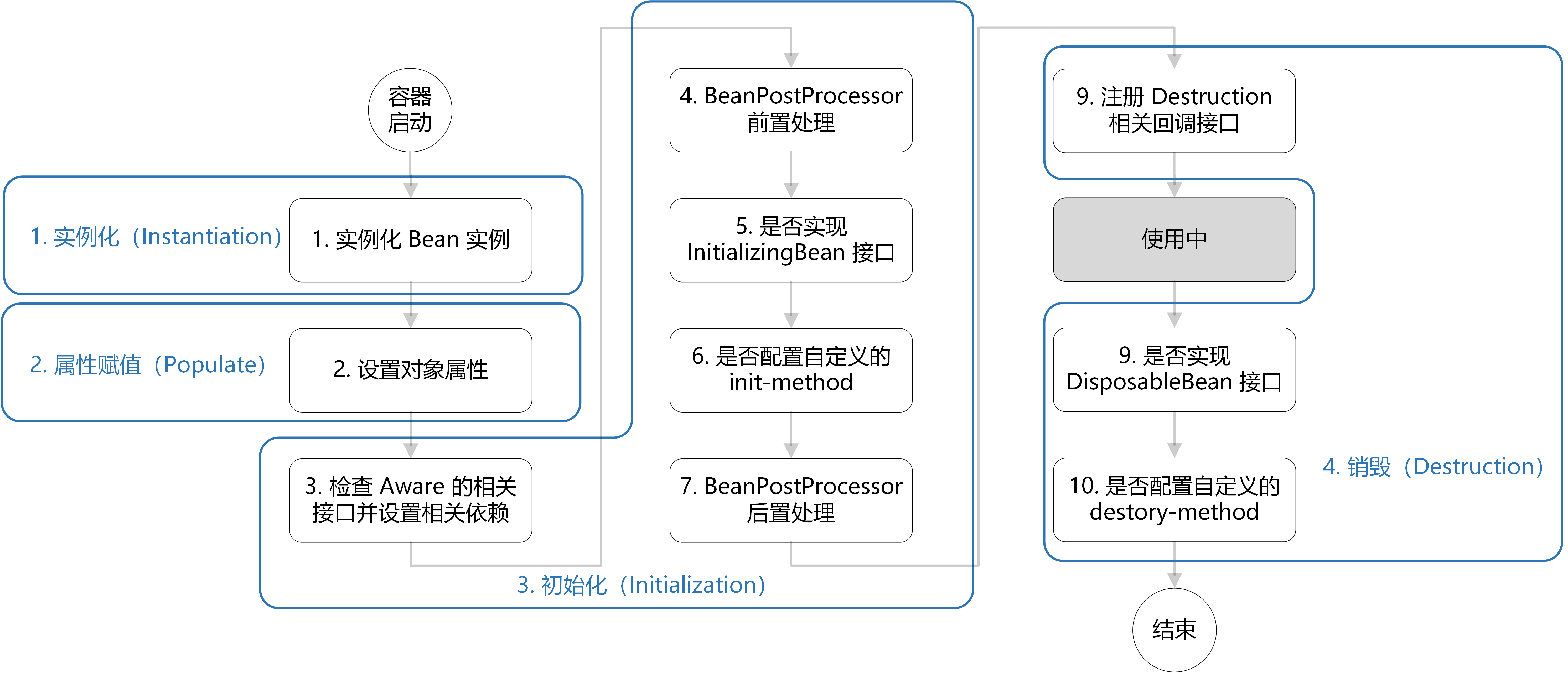 Spring Bean的生命周期 五步 七步 十步 循序渐进