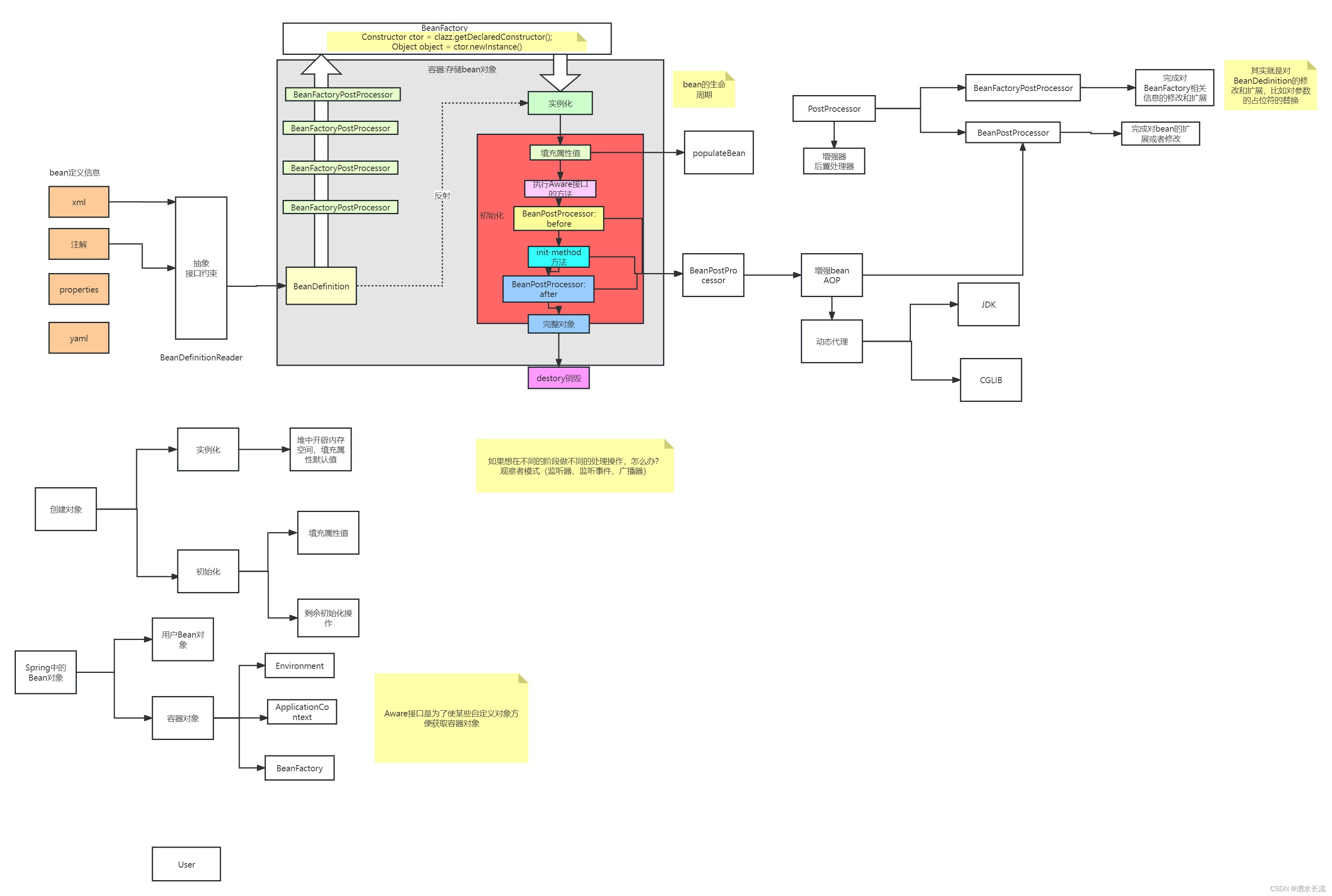 一.重新回炉Spring Framework: 理解Spring IoC