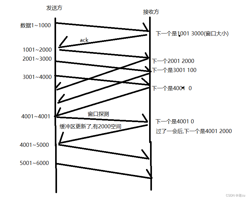 <span style='color:red;'>深入</span><span style='color:red;'>理解</span>TCP网络<span style='color:red;'>协议</span>(3)