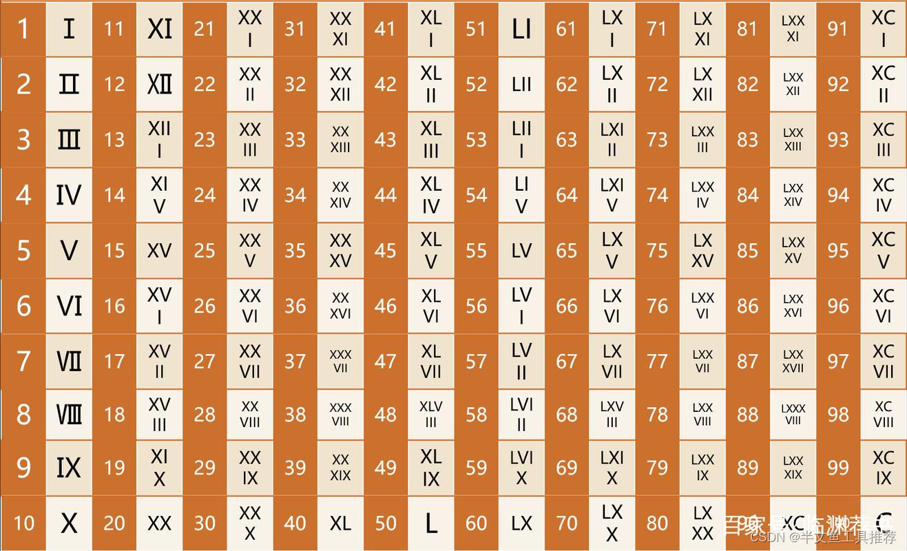 古罗马数字转十进制_古巴比伦数字怎么转换成十进位制-CSDN博客