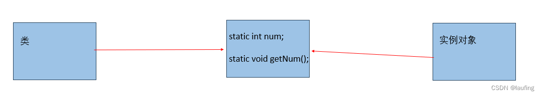 C++ 教程 - 07 类的静态成员