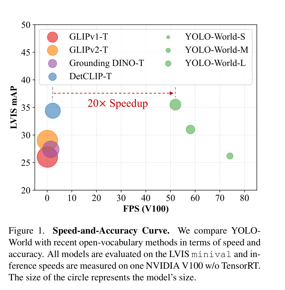 【深度学习】YOLO-World: Real-Time Open-Vocabulary Object Detection，目标检测