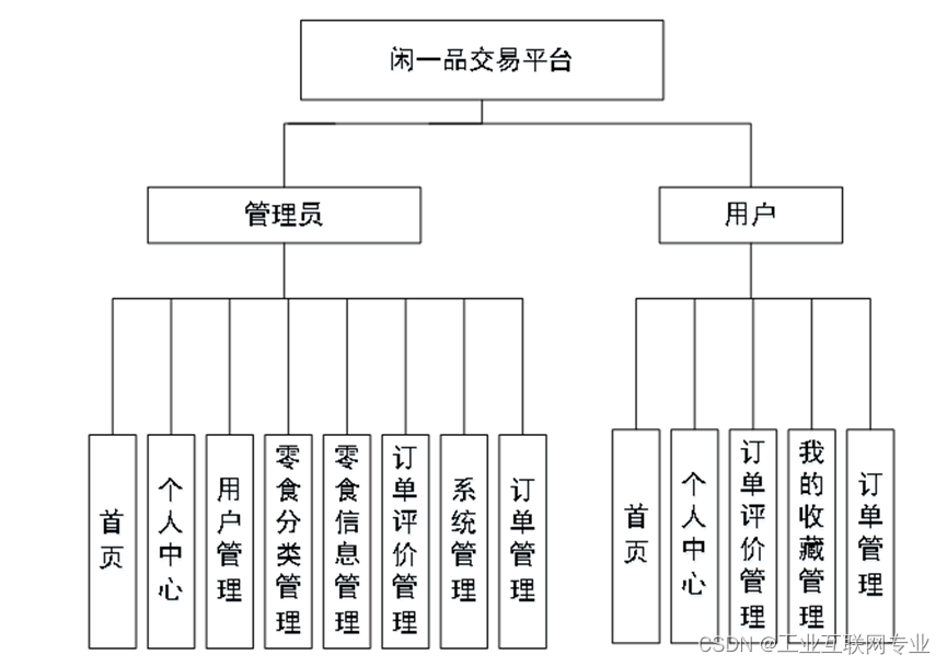 基于springboot+vue+Mysql的闲一品交易平台