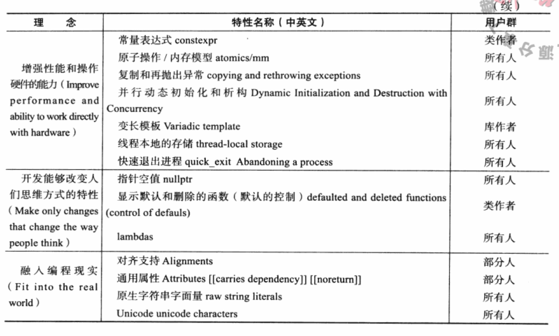 深入理解C++11：C++11新特性解析与应用_c11新特性解析与应用-CSDN博客