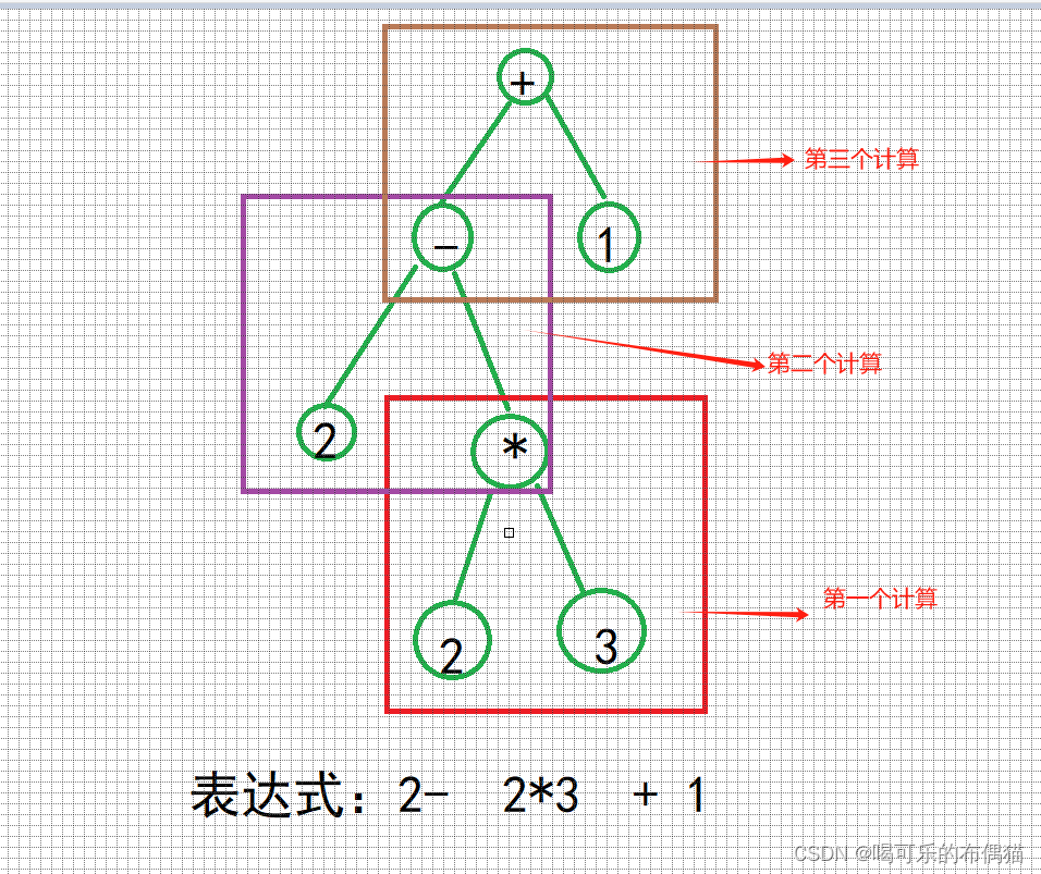 表达式求值（中序遍历，）