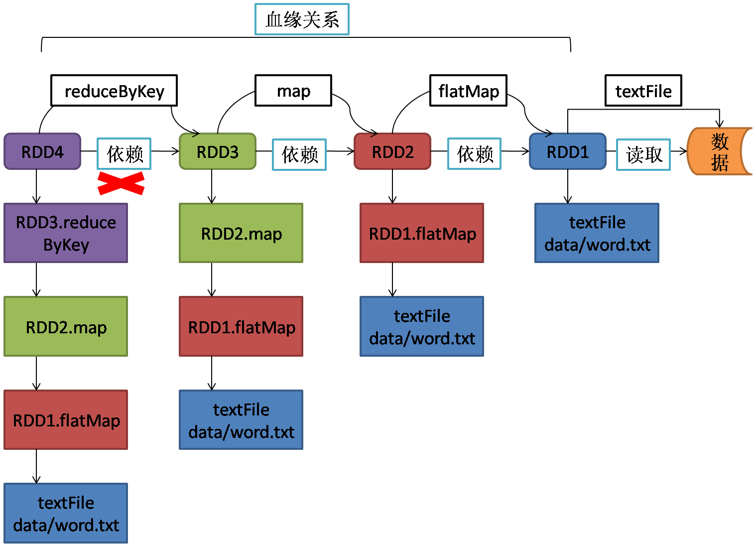 <span style='color:red;'>详解</span> <span style='color:red;'>Spark</span> <span style='color:red;'>编程</span><span style='color:red;'>之</span> <span style='color:red;'>RDD</span> 依赖关系