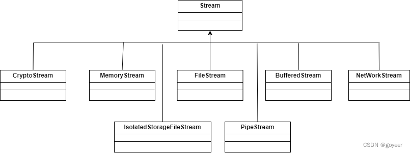 【.NET Core】.NET中的流（Stream）