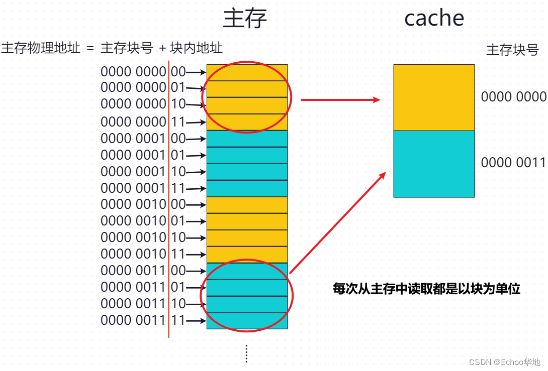 cache映射