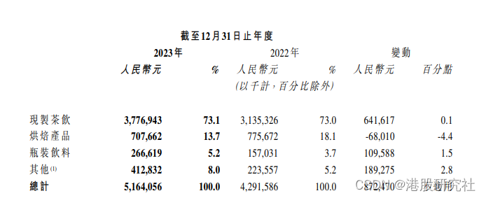 财报解读：首次全年盈利的奈雪的茶，正越来越“接地气”