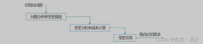 需求变更管理过程