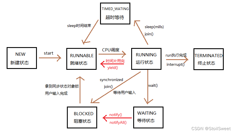 Java线程状态解析：多线程编程指南