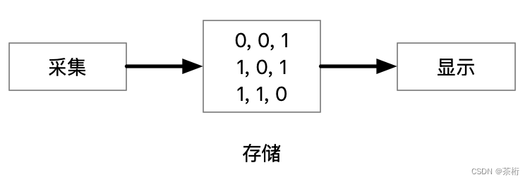  计算机是如何看到图像的