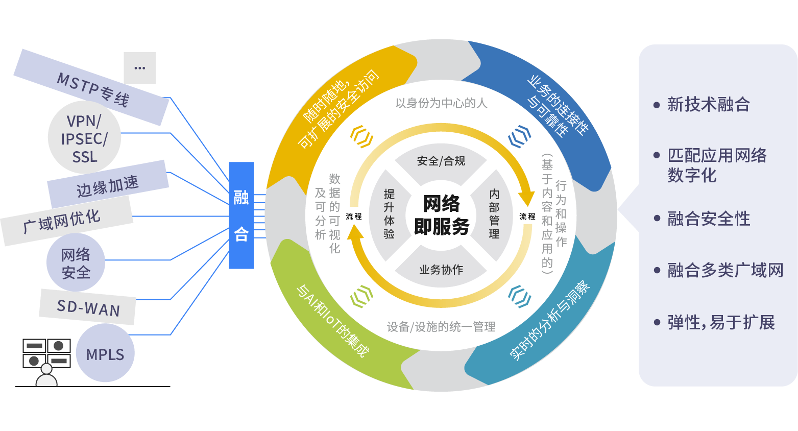 SD-WAN是否将终结IPsec VPN？