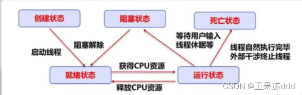 【并发编程】并发并行，同步异步，线程安全，线程的几种状态并发三要素？创建线程的方法？线程间的通信方式？进程的通信方式？多线程的上下文切换?CAS 算法