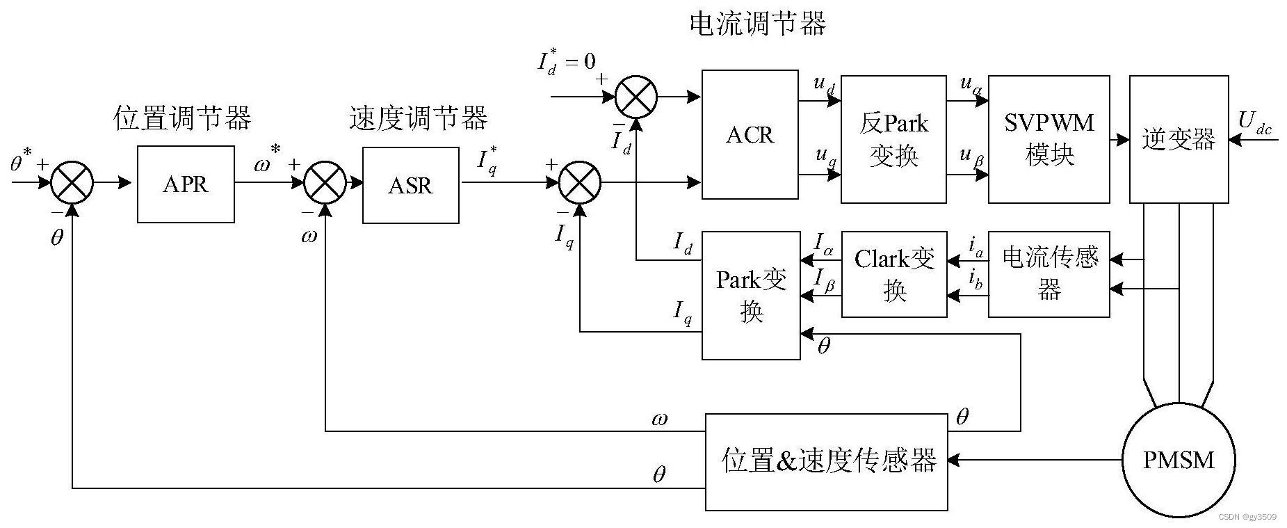 FOC中APR/ASR/ACR说明_apr和asr-CSDN博客