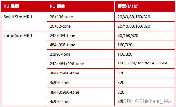 802.11be MRU - 多资源单元