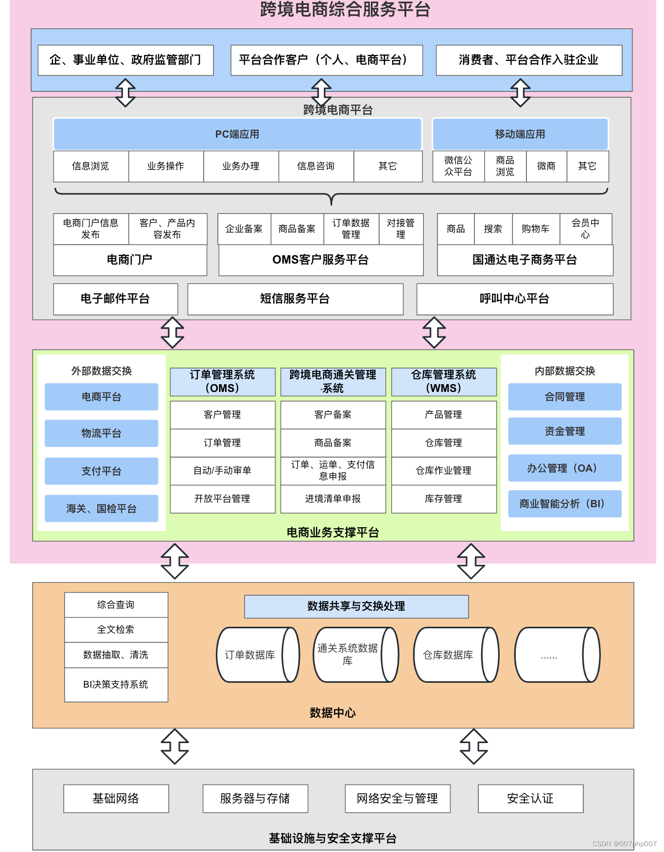 构建未来跨境电商平台：系统架构与关键技术