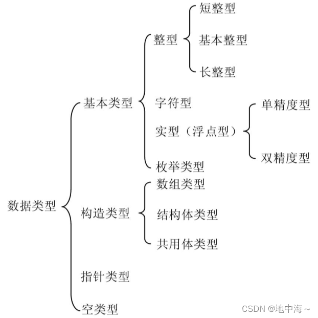 <span style='color:red;'>数据</span><span style='color:red;'>类型</span> <span style='color:red;'>C</span><span style='color:red;'>语言</span>