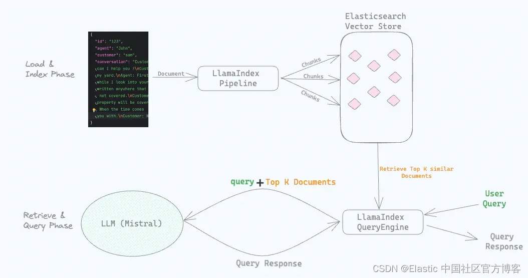 <span style='color:red;'>RAG</span> (Retrieval Augmented Generation) 结合 <span style='color:red;'>LlamaIndex</span>、Elasticsearch 和 Mistral