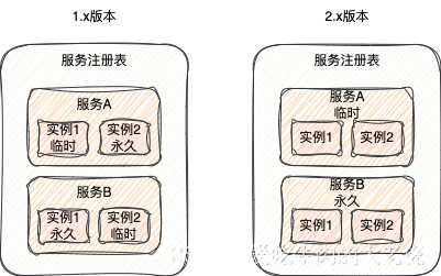 不同版本<span style='color:red;'>Nacos</span>原理之临时/永久实例，<span style='color:red;'>注册</span><span style='color:red;'>服务</span>，<span style='color:red;'>心跳</span>保活，<span style='color:red;'>服务</span><span style='color:red;'>发现</span>，责任机制