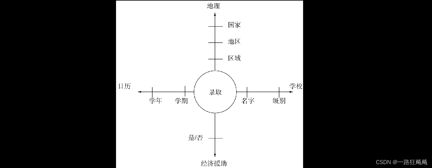 图5-19 维度型概念数据模型