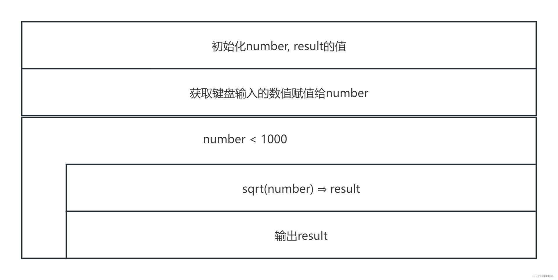 求1000以内正整数的平方根（C语言）