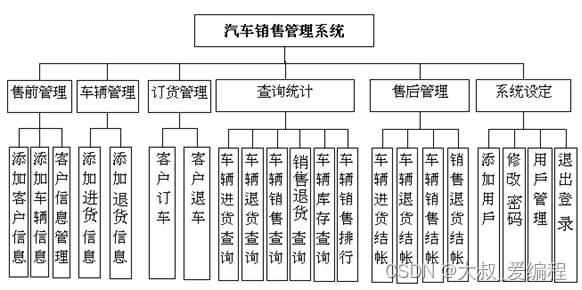 ASP.NET汽车销售管理系统的设计与开发