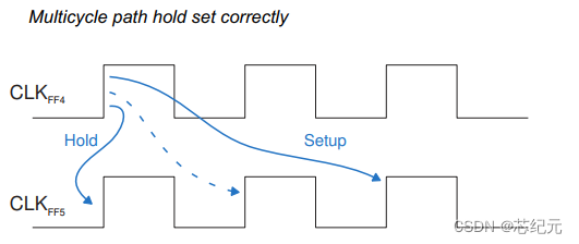 Static Timing Analysis(STA)概述