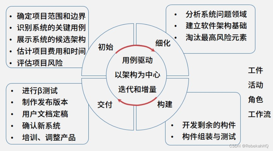 统一过程