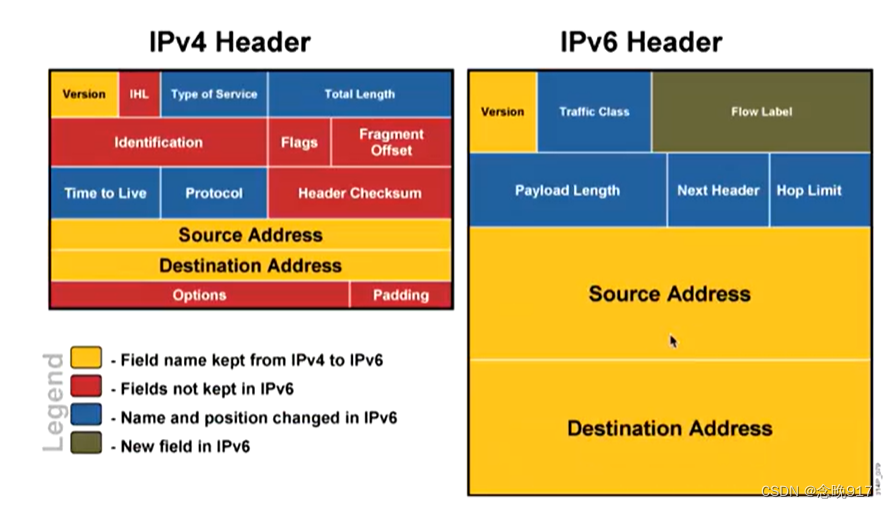 IPNV6<span style='color:red;'>写法</span>