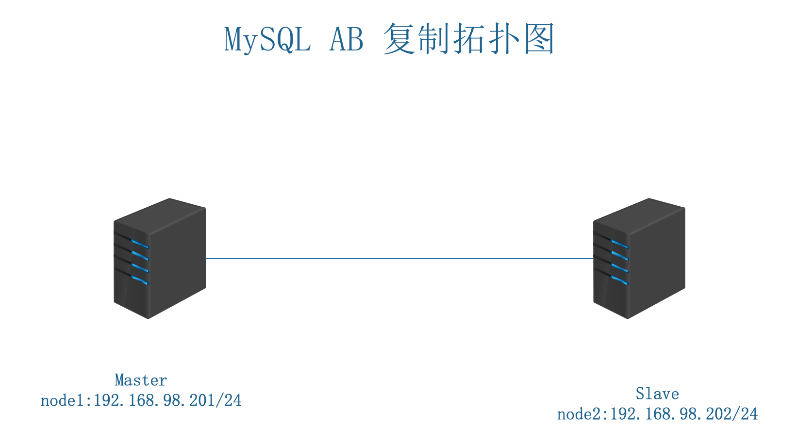 【MySQL基础随缘更系列】AB复制