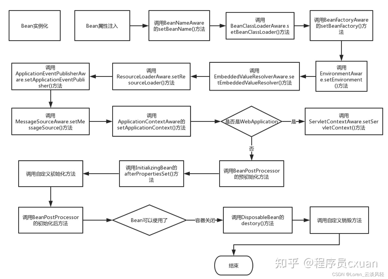 Java面试（4）之 Spring Bean生命周期过程