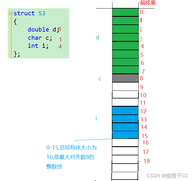 struct S3