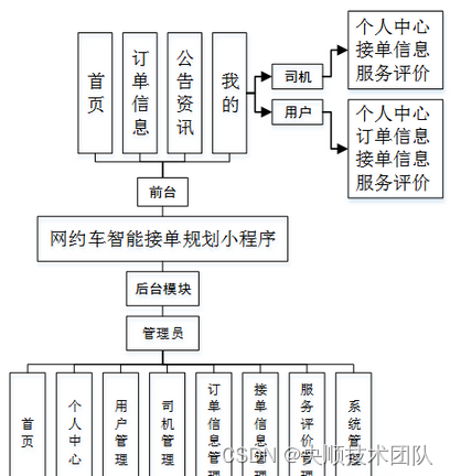 图3-1系统功能结构图