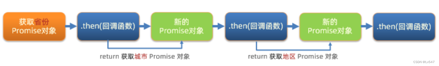 08.回调地狱函数及其解决（Promise链式调用）