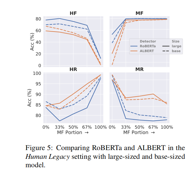 虚假新闻检测——Adapting Fake News Detection to the Era of Large Language Models