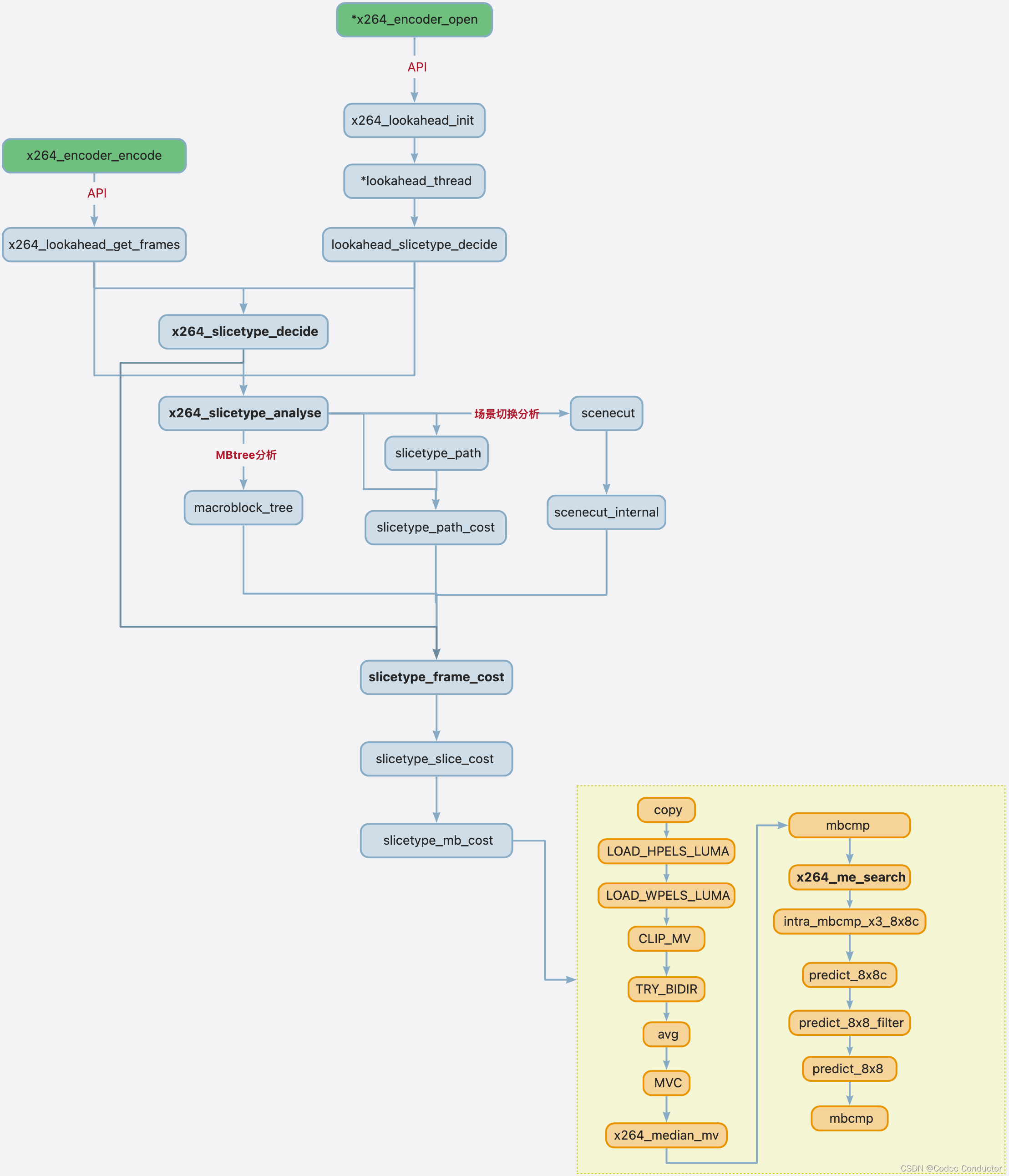 x264 帧类型代价计算原理：slicetype_frame_cost 函数分析