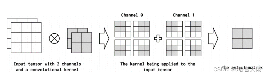 图4-7 卷积运算用两个输入矩阵（两个输入通道）表示相应的核也有两层，它将每层分别相乘，然后对结果求和。参数配置：input_channels=2, output_channels=1, kernel_size=2, tride=1, padding=0, and dilation=1.