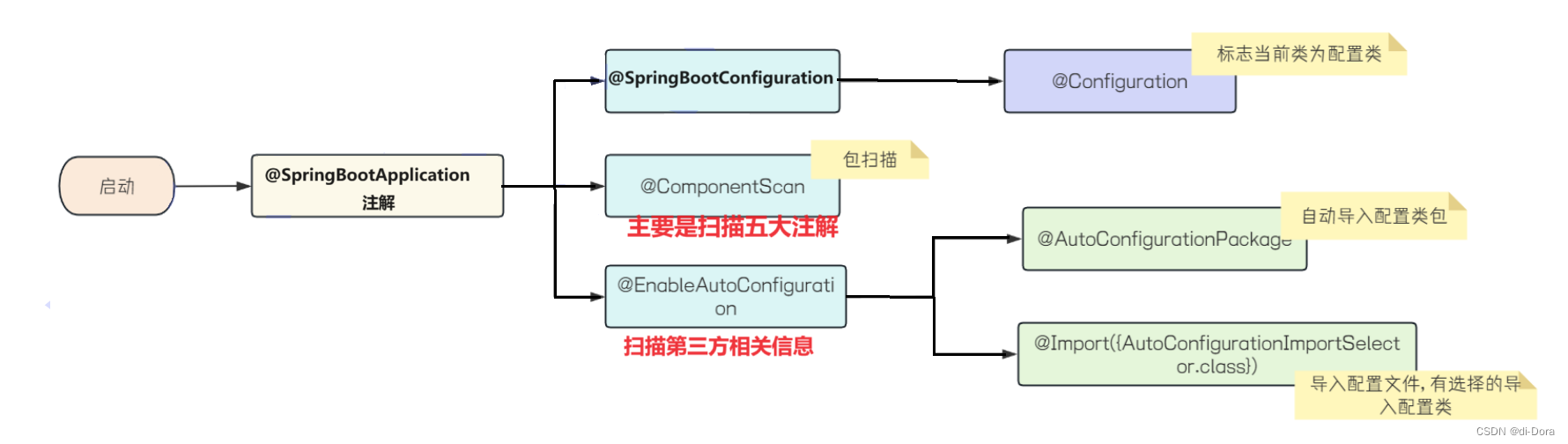 JavaEE进阶（15）Spring原理：Bean的作用域、Bean的生命周期、Spring Boot自动配置（加载Bean、SpringBoot原理分析）