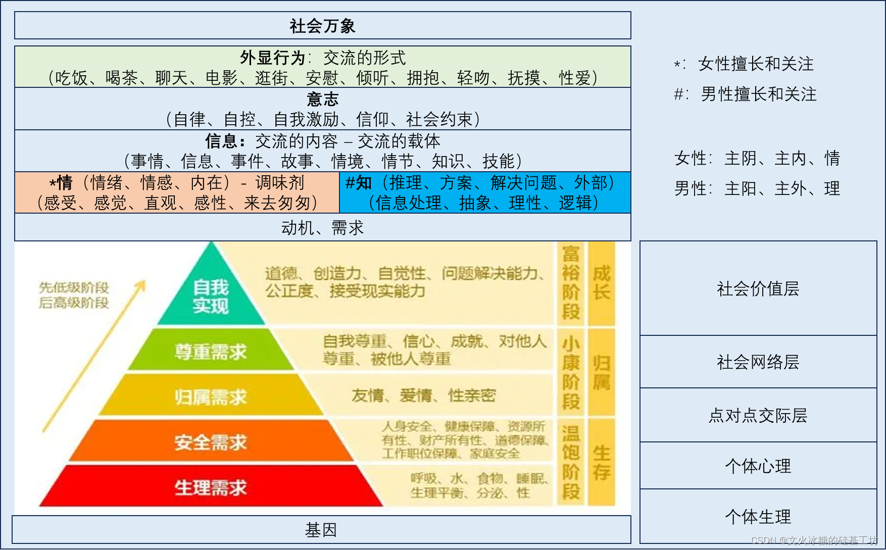 [情商-11]：人际交流的心理架构与需求层次模型