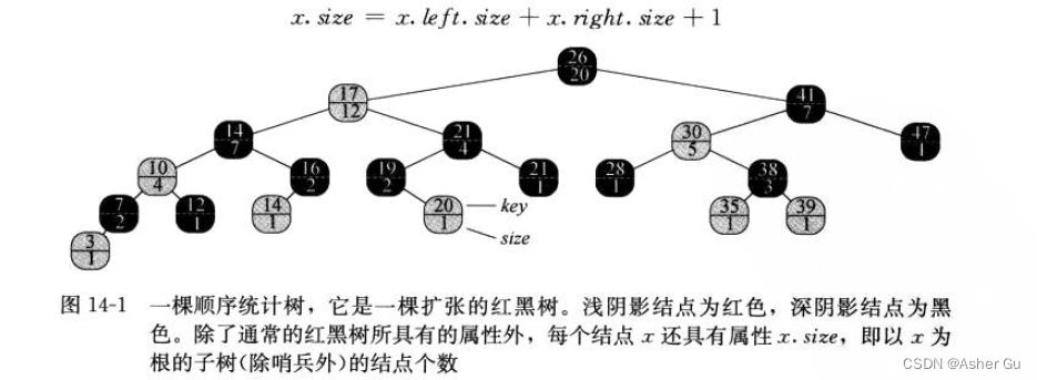 算法导论 <span style='color:red;'>总结</span><span style='color:red;'>索引</span> | 第三部分 第十四章：<span style='color:red;'>数据</span><span style='color:red;'>结构</span><span style='color:red;'>的</span>扩张