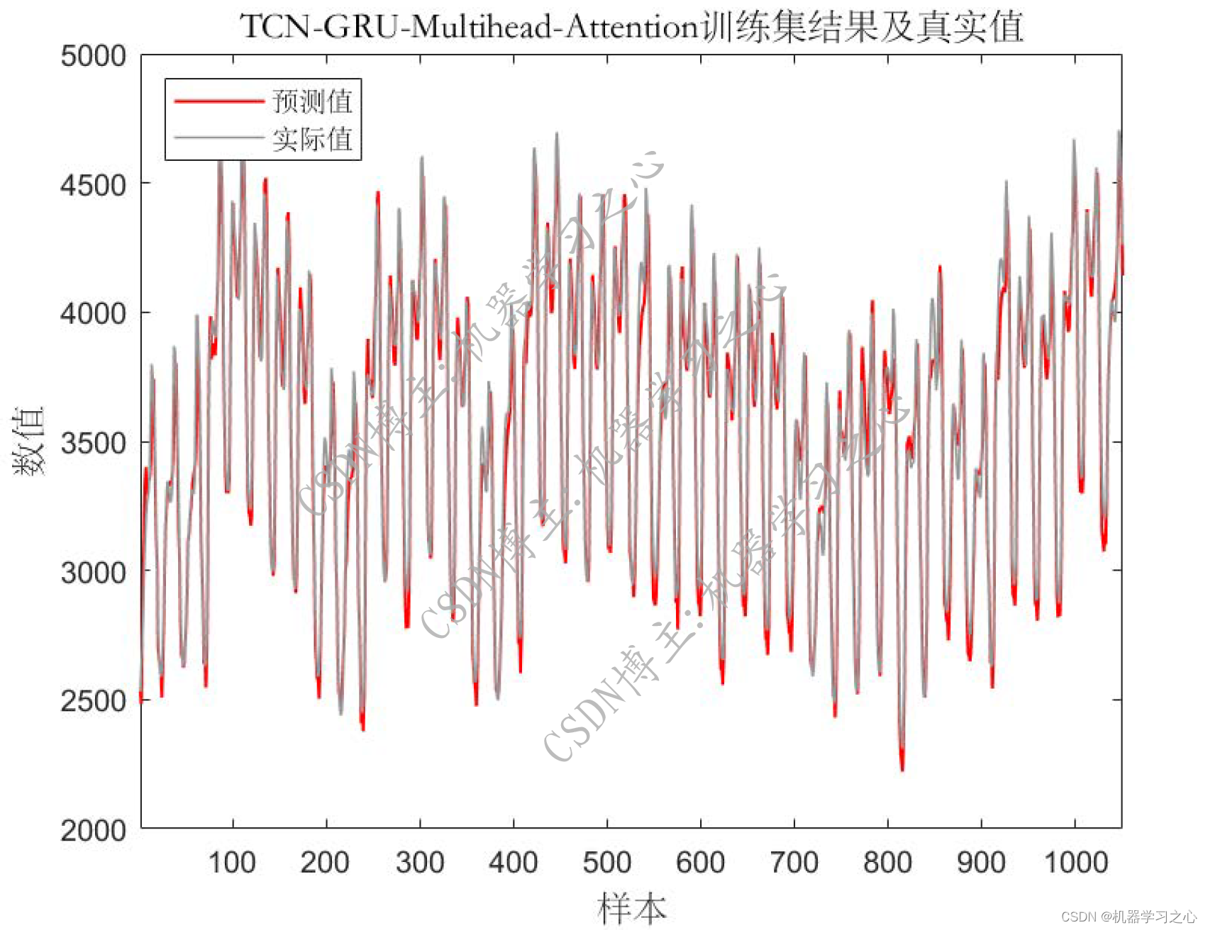 EI级 | Matlab实现TCN-GRU-Multihead-Attention多头注意力机制多变量时间序列预测