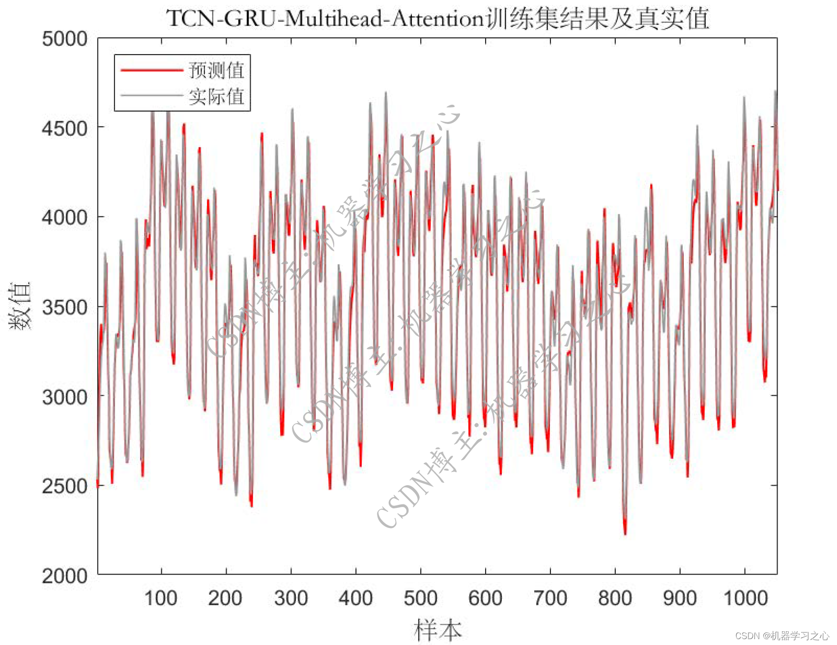 EI<span style='color:red;'>级</span> | Matlab<span style='color:red;'>实现</span>TCN-GRU-Multihead-Attention多头<span style='color:red;'>注意力</span>机制多变量<span style='color:red;'>时间</span>序列预测